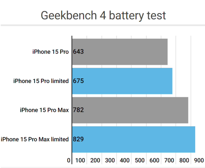 萍乡apple维修站iPhone15Pro的ProMotion高刷功能耗电吗