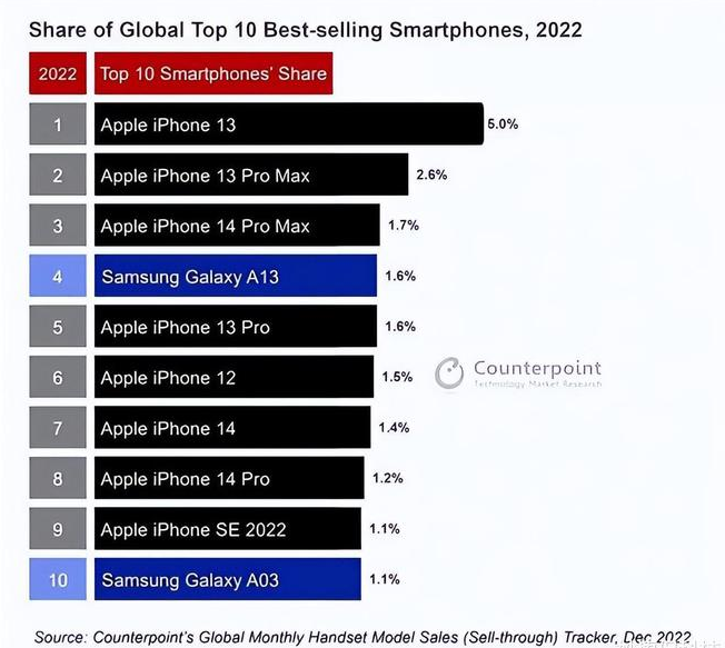 萍乡苹果维修分享:为什么iPhone14的销量不如iPhone13? 