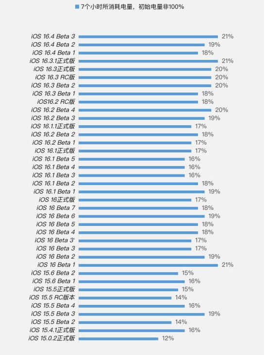 萍乡苹果手机维修分享iOS 16.4 Beta 3续航跑分等测试结果汇总 