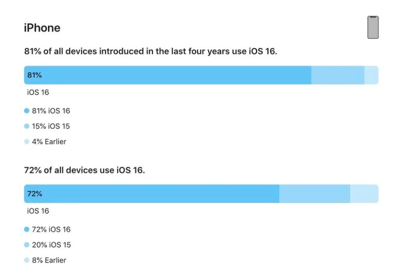 萍乡苹果手机维修分享iOS 16 / iPadOS 16 安装率 