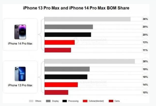 萍乡苹果手机维修分享iPhone 14 Pro的成本和利润 