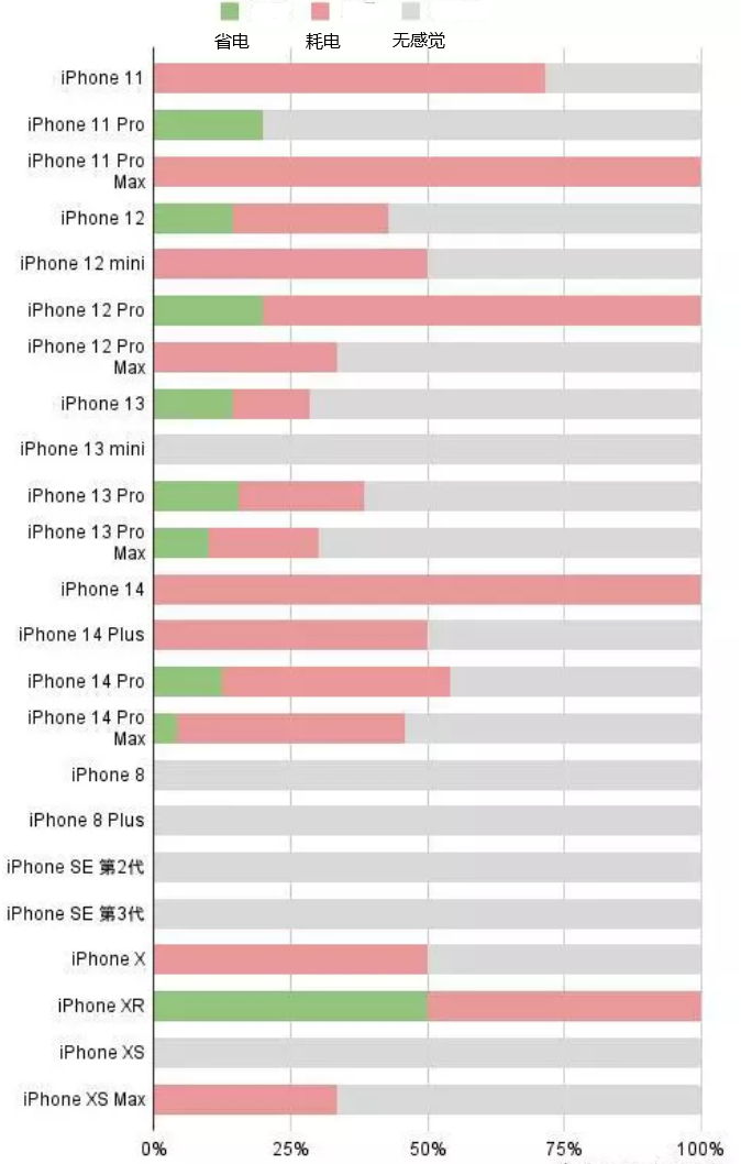 萍乡苹果手机维修分享iOS16.2太耗电怎么办？iOS16.2续航不好可以降级吗？ 