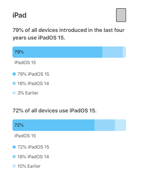 萍乡苹果手机维修分享iOS 16将至，iOS 15安装率怎么样 