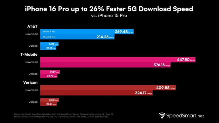 萍乡苹果手机维修分享iPhone 16 Pro 系列的 5G 速度 