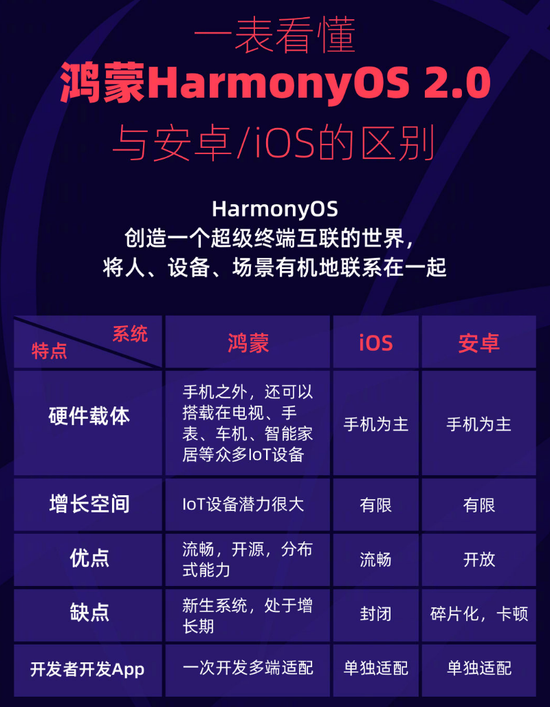 萍乡苹果手机维修分享华为鸿蒙 OS 与安卓以及 iOS 都有什么区别 