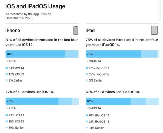 萍乡苹果手机维修分享有多少用户更新了 iOS 14 