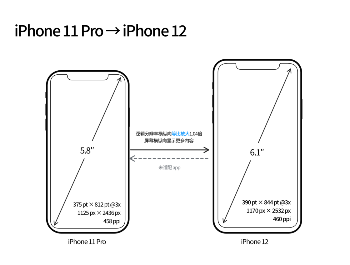 萍乡苹果手机维修分享iPhone 12 mini 和 iPhone 12 Pro 的尺寸变化会改变显示内容吗 